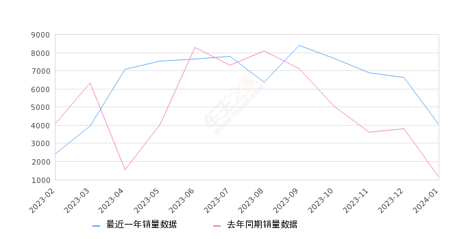 欧拉好猫 全部在售 2023款 2022款 2021款,2024年1月份欧拉好猫销量4033台, 同比增长251.31%