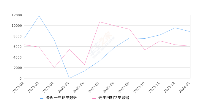 宝马X1 全部在售 2023款 2022款 2021款 2020款 2019款 2018款,2024年1月份宝马X1销量8843台, 同比增长45.95%