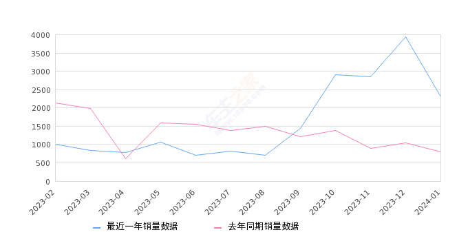 马自达CX-5 全部在售 2024款 2022款 2021款 2020款 2019款 2018款,2024年1月份马自达CX-5销量2312台, 同比增长186.14%