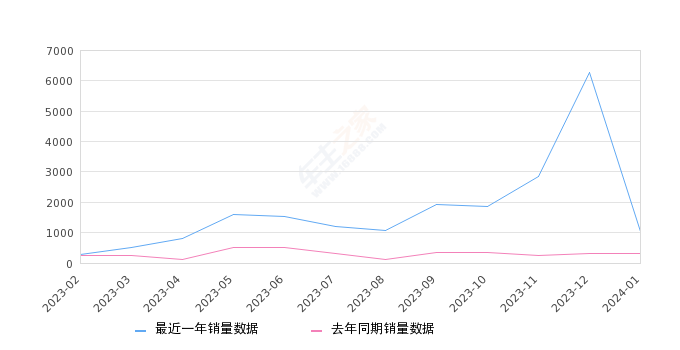 奥迪A7L 全部在售 2024款 2023款 2022款,2024年1月份奥迪A7L销量1036台, 同比增长240.79%