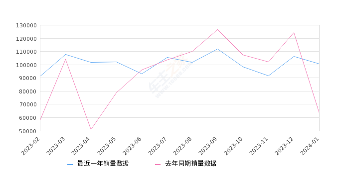 2024年1月MPV销量排行榜,