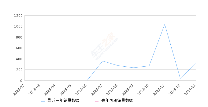 风行雷霆 全部在售 2024款 2023款,2024年1月份风行雷霆销量311台, 环比增长788.57%