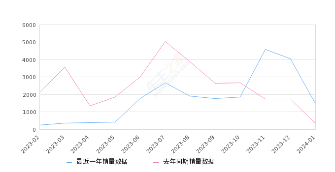 AION V 全部在售 2024款 2023款 2022款 2021款 2020款,2024年1月份AION V销量1445台, 同比增长355.84%