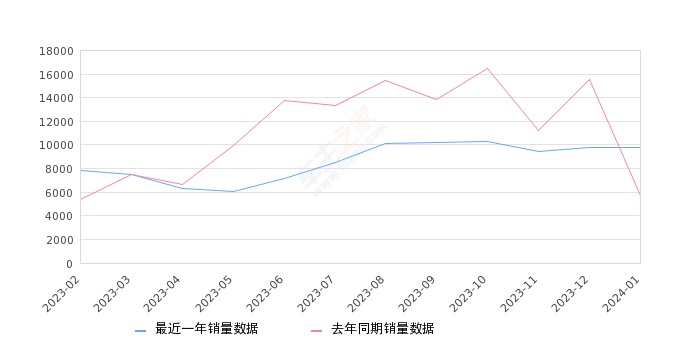 捷途X70 全部在售 2024款 2023款 2022款 2021款 2020款 2019款,2024年1月份捷途X70销量9746台, 同比增长70.59%