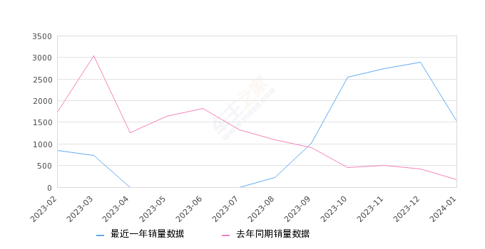 蔚来EC6 全部在售 2023款 2022款 2020款,2024年1月份蔚来EC6销量1528台, 同比增长753.63%