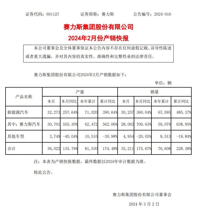 赛力斯2月新能源汽车销售30257辆同比增长360.04%