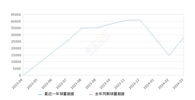 海鸥 全部在售 2024款 2023款,2024年3月份海鸥销量27866台, 环比增长93.47%