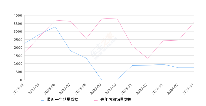 启辰大V 全部在售 2024款 2023款 2022款 2021款,2024年3月份启辰大V销量738台, 同比下降79.26%