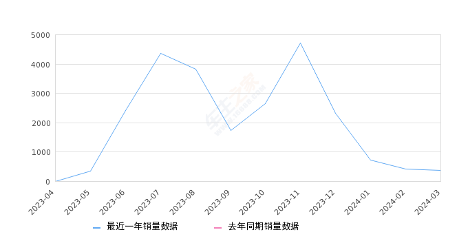 极氪X 全部在售 2024款 2023款,2024年3月份极氪X销量365台, 环比下降11.19%