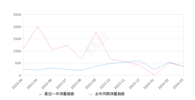 风光MINIEV 全部在售 2022款,2024年3月份风光MINIEV销量358台, 同比增长0.56%