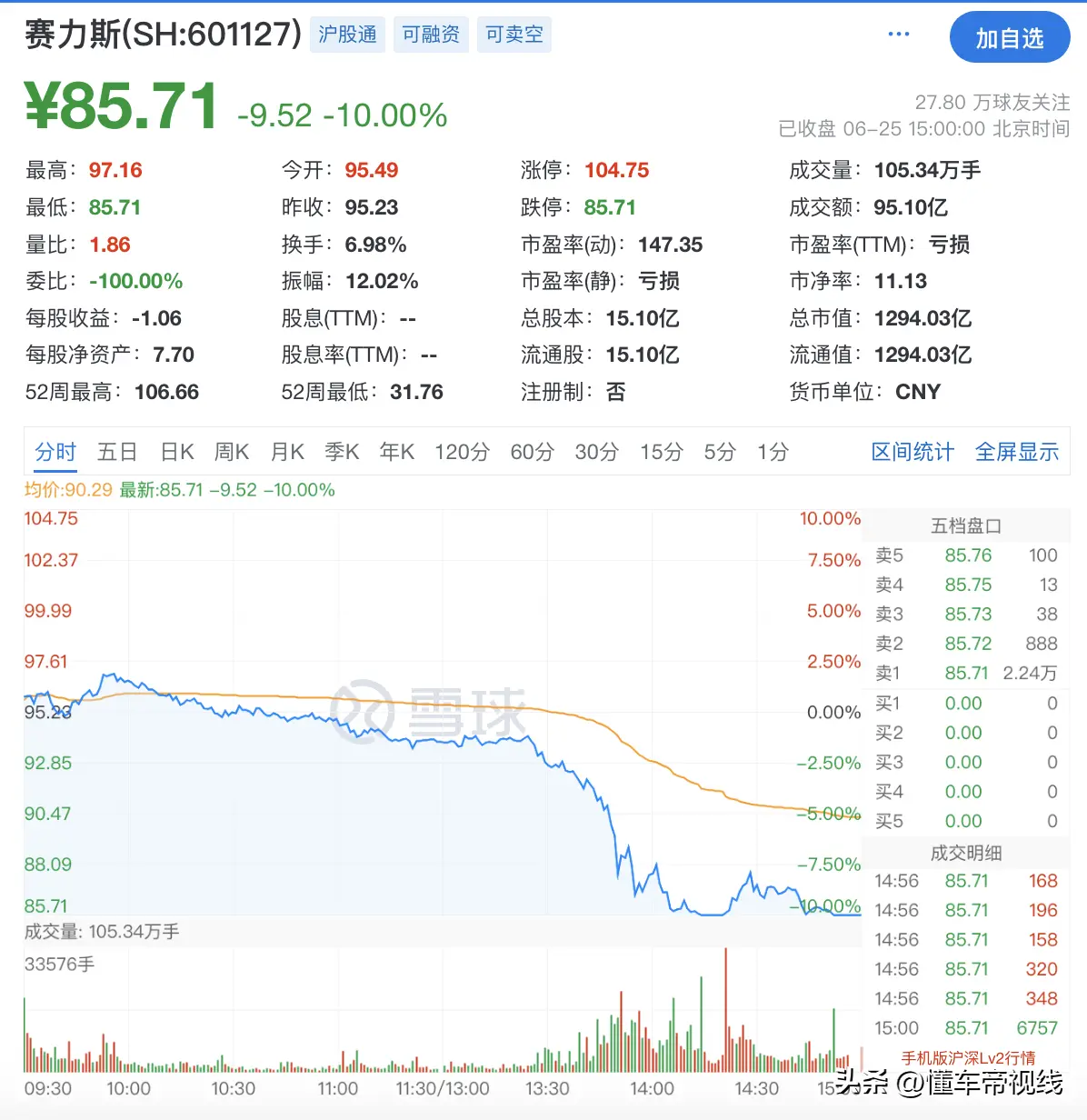 关注 | 赛力斯股价跌停/单日成交近100亿元，回应：市场的正常波动