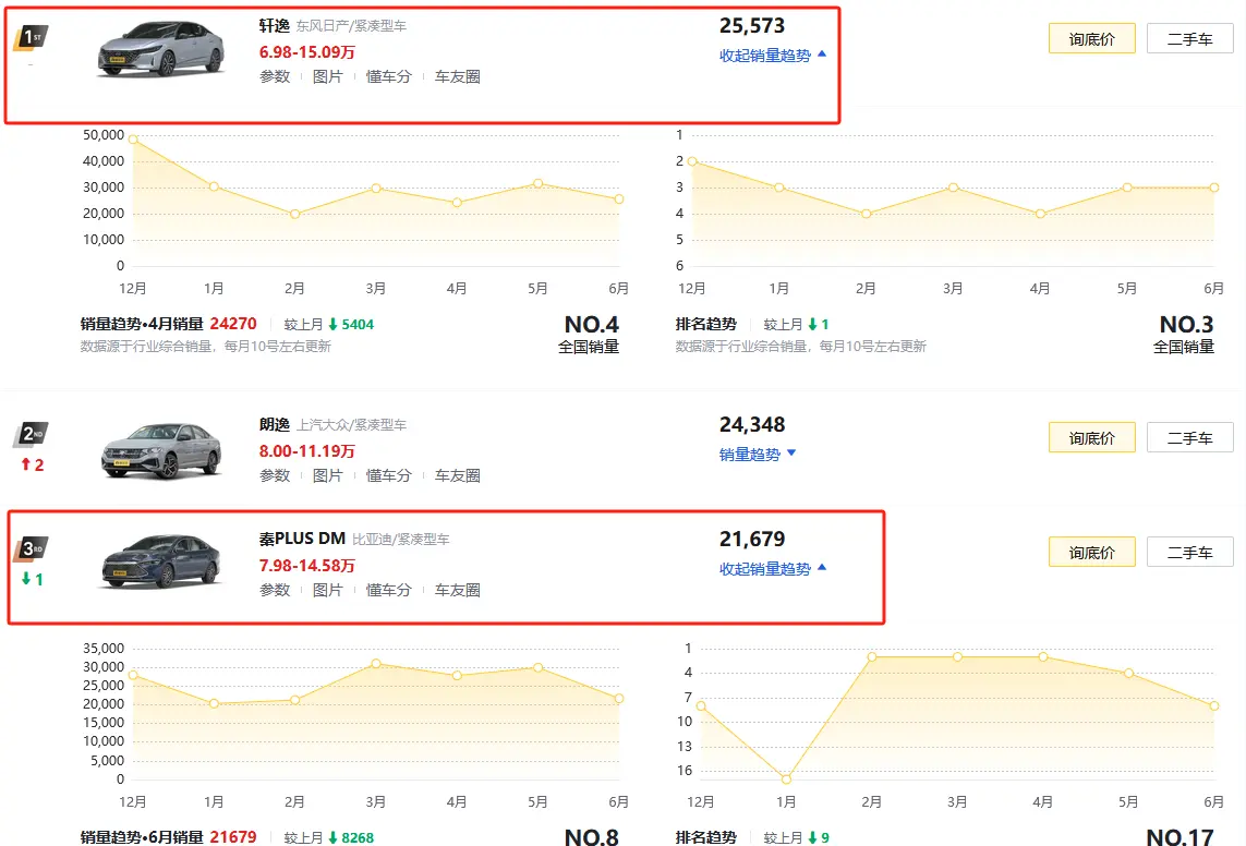 秦PLUS DM-i入门7.98万元，轩逸终端售价还更低，究竟谁更适合你？