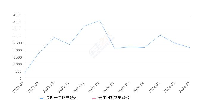 探索06 全部在售 2024款 2023款,2024年7月份探索06销量2175台, 环比下降12.47%