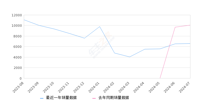 银河L7 全部在售 2024款 2023款,2024年7月份银河L7销量6559台, 同比下降34.79%