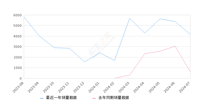 丰田bZ3 全部在售 2024款 2023款,2024年7月份丰田bZ3销量4156台, 同比增长594.98%