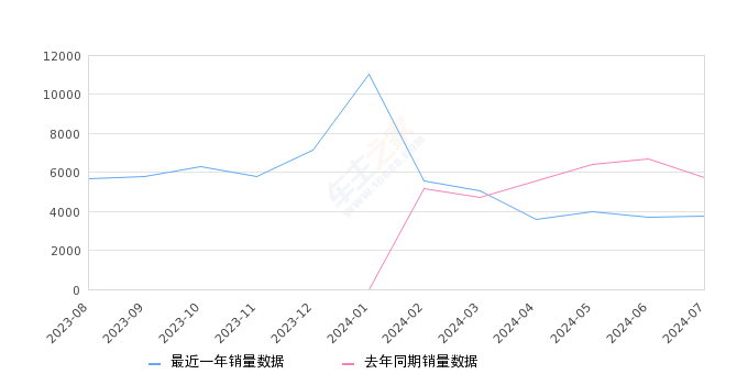 长安欧尚X5 PLUS 全部在售 2023款,2024年7月份长安欧尚X5 PLUS销量3764台, 同比下降34.07%