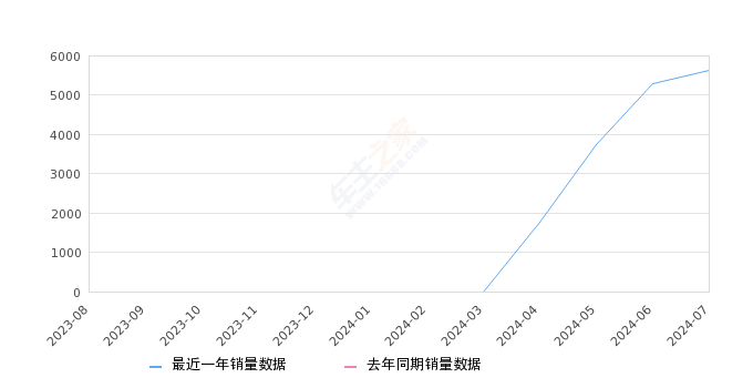 哪吒L 全部在售 2024款,2024年7月份哪吒L销量5628台, 环比增长6.53%