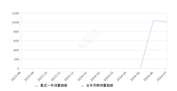 星海V9 全部在售 2024款,2024年7月份星海V9销量1011台, 环比下降2.32%