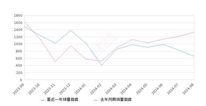 库斯途 全部在售 2024款 2022款 2021款,2024年8月份库斯途销量653台, 同比下降50.87%