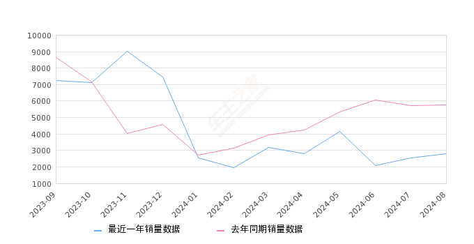 QQ冰淇淋 全部在售 2024款 2023款 2022款,2024年8月份QQ冰淇淋销量2782台, 同比下降51.83%