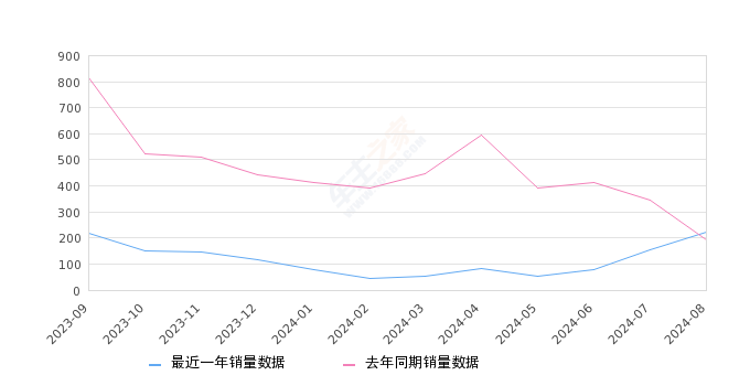 明锐 全部在售 2024款 2023款 2022款 2021款 2020款 2019款,2024年8月份明锐销量223台, 同比增长15.54%