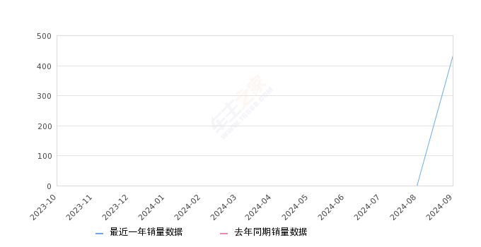 极氪MIX 全部在售,2024年9月份极氪MIX销量434台