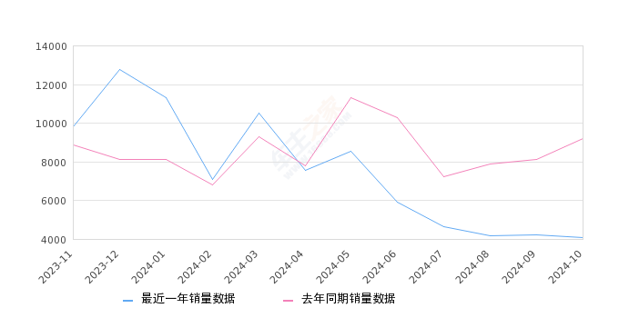 伊兰特 全部在售 2023款 2022款 2021款 2007款,2024年10月份伊兰特销量4087台, 同比下降55.5%