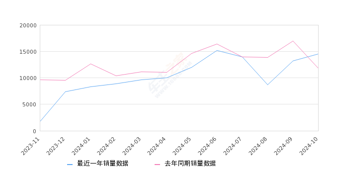 奔驰E级 全部在售 2024款 2023款 2022款 2021款 2020款 2019款,2024年10月份奔驰E级销量14500台, 同比增长22.88%