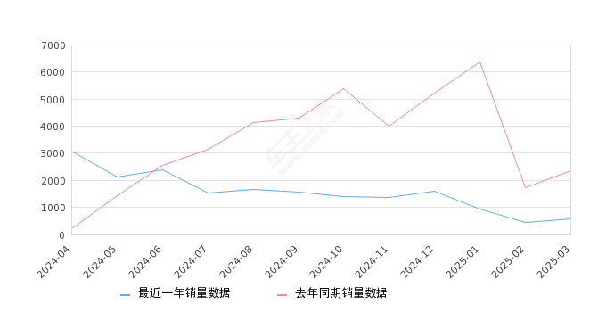 本田HR-V 全部在售 2024款 2023款,2025年3月份本田HR-V销量583台, 同比下降75.32%