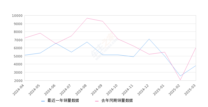 传祺M8 全部在售 2025款 2024款 2023款 2021款 2020款 2019款,2025年3月份传祺M8销量3827台, 同比下降36.54%