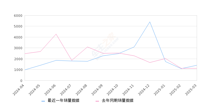 传祺GS8 全部在售 2025款 2024款 2023款 2022款 2021款 2020款,2025年3月份传祺GS8销量1385台, 同比增长25.45%