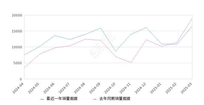 奔驰GLC 全部在售 2025款 2024款 2023款 2022款 2021款 2020款,2025年3月份奔驰GLC销量16491台, 同比下降13.21%