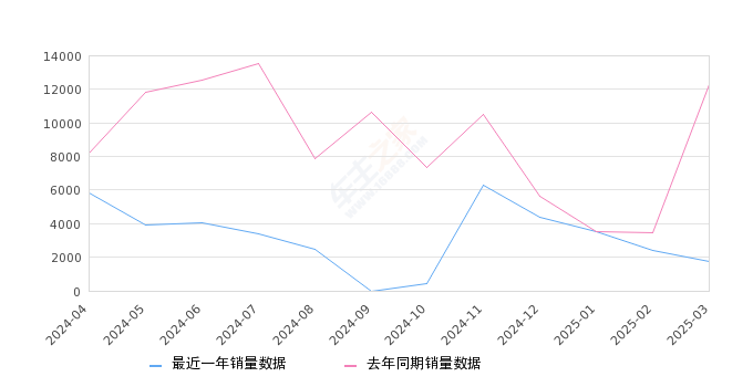 威朗 全部在售 2023款 2022款 2020款 2019款 2018款 2017款,2025年3月份威朗销量1749台, 同比下降85.78%